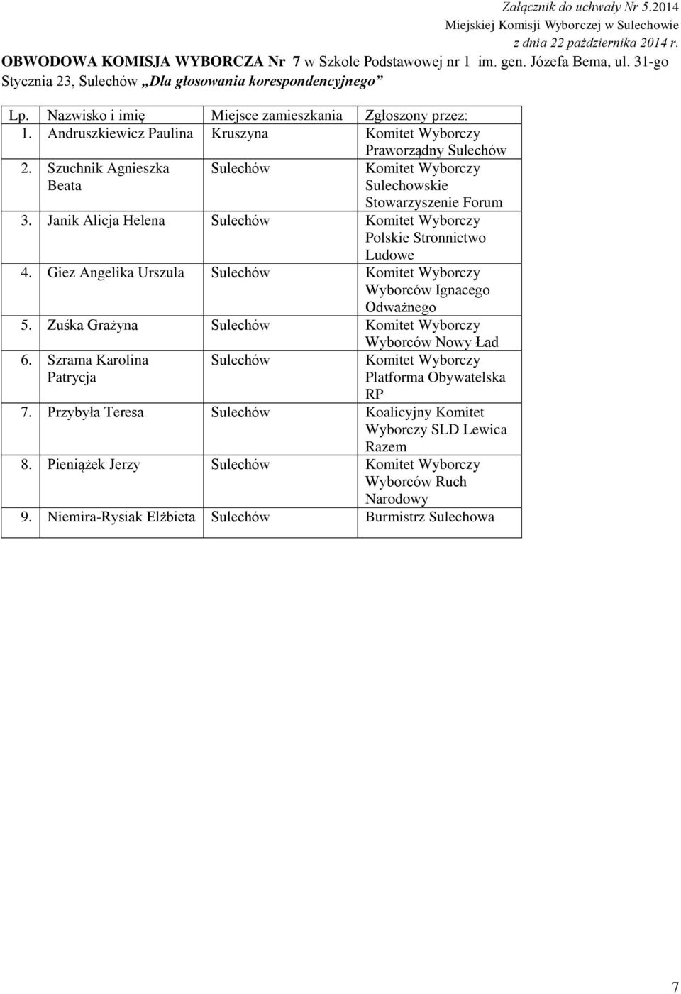 Szuchnik Agnieszka Beata 3. Janik Alicja Helena 4. Giez Angelika Urszula 5. Zuśka Grażyna 6.
