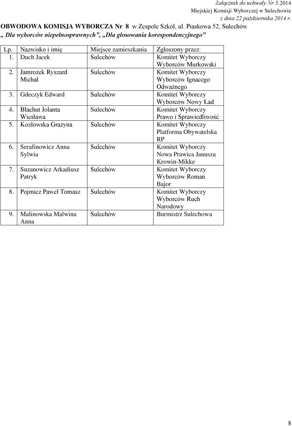 Duch Jacek Wyborców Murkowski 2. Jamrożek Ryszard Michał 3. Gdeczyk Edward 4. Błachut Jolanta Wiesława 5.
