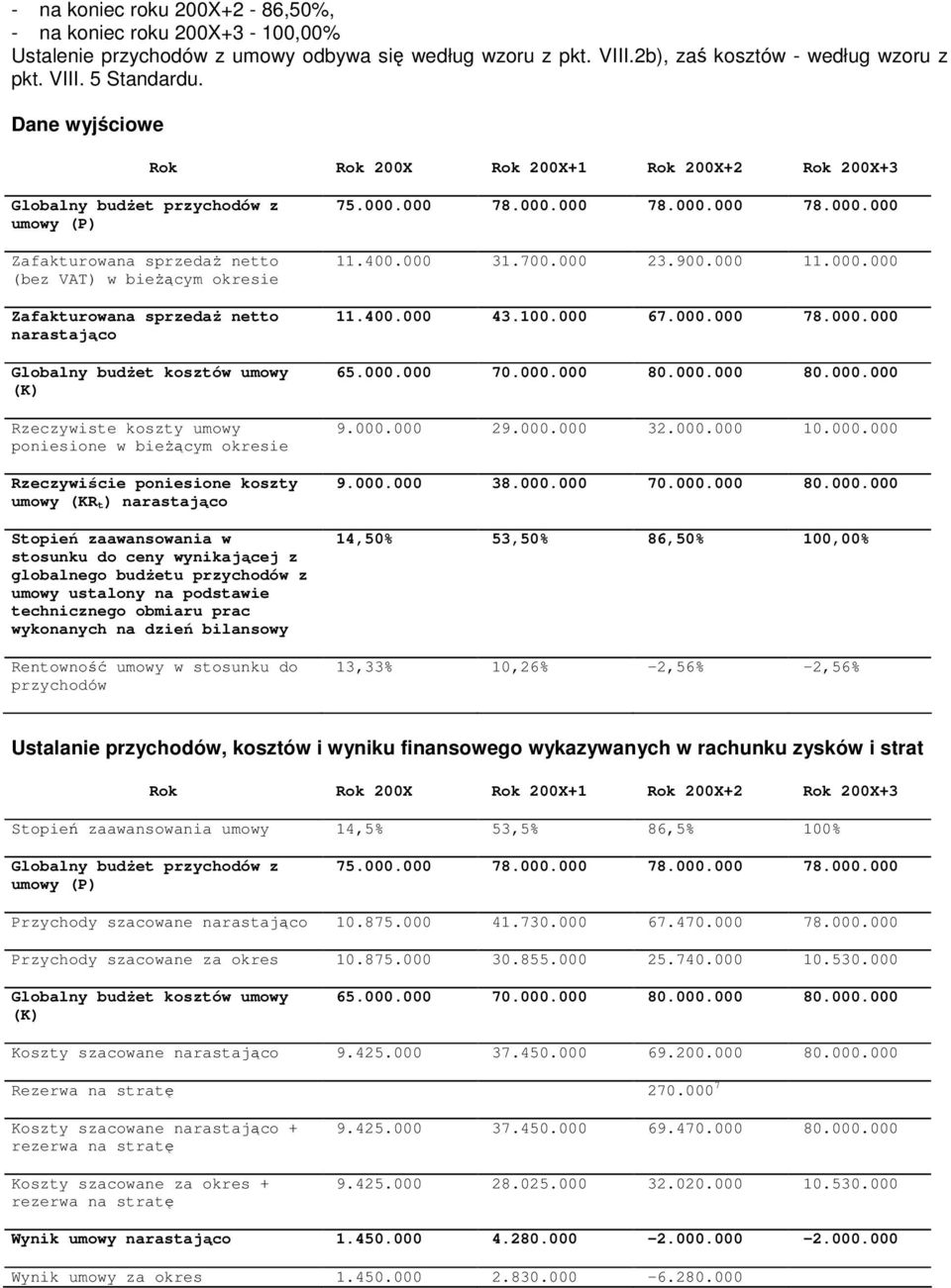 Globalny budŝet kosztów umowy (K) Rzeczywiste koszty umowy poniesione w bieŝącym okresie Rzeczywiście poniesione koszty umowy (KR t) narastająco Stopień zaawansowania w stosunku do ceny wynikającej z