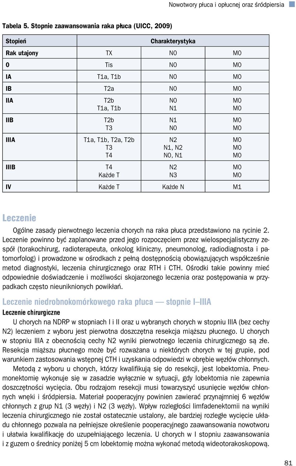 N2 N0, N1 IIIB T4 Każde T N2 N3 IV Każde T Każde N M1 Leczenie Ogólne zasady pierwotnego leczenia chorych na raka płuca przedstawiono na rycinie 2.