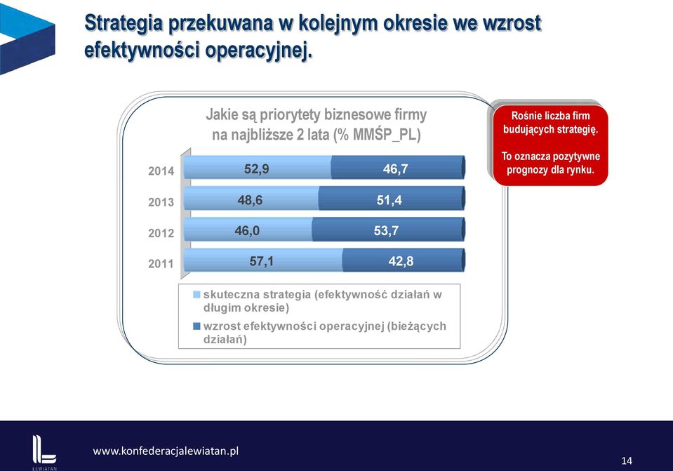 48,6 51,4 46,0 53,7 57,1 42,8 Rośnie liczba firm budujących strategię.