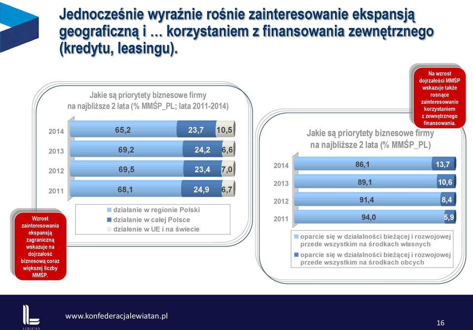 Jakie są priorytety biznesowe firmy na najbliższe 2 lata (% MMŚP_PL; lata 2011-2014) 65,2 23,7 10,5 69,2 24,2 6,6 69,5 23,4 7,0 68,1 24,9 6,7 działanie w regionie Polski działanie w całej Polsce