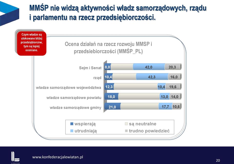 Ocena działań na rzecz rozwoju MMŚP i przedsiebiorczości (MMŚP_PL) Sejm i Senat rząd władze samorządowe województwa