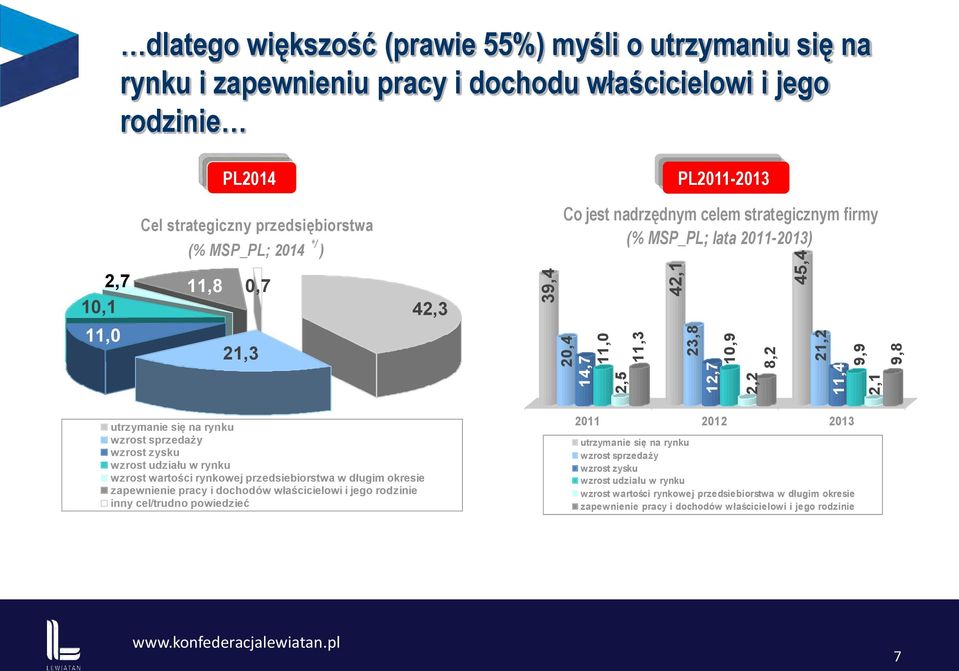 utrzymanie się na rynku wzrost sprzedaży wzrost zysku wzrost udziału w rynku wzrost wartości rynkowej przedsiebiorstwa w długim okresie zapewnienie pracy i dochodów właścicielowi i jego rodzinie inny