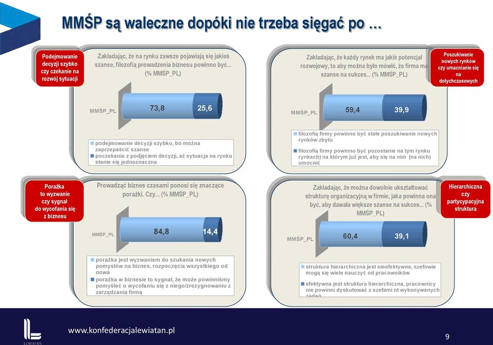 .. (% MMŚP_PL) Poszukiwanie nowych rynków czy umacnianie się na dotychczasowych MMŚP_PL 73,8 25,6 MMŚP_PL 59,4 39,9 podejmowanie decyzji szybko, bo można zaprzepaścić szanse poczekanie z podjęciem