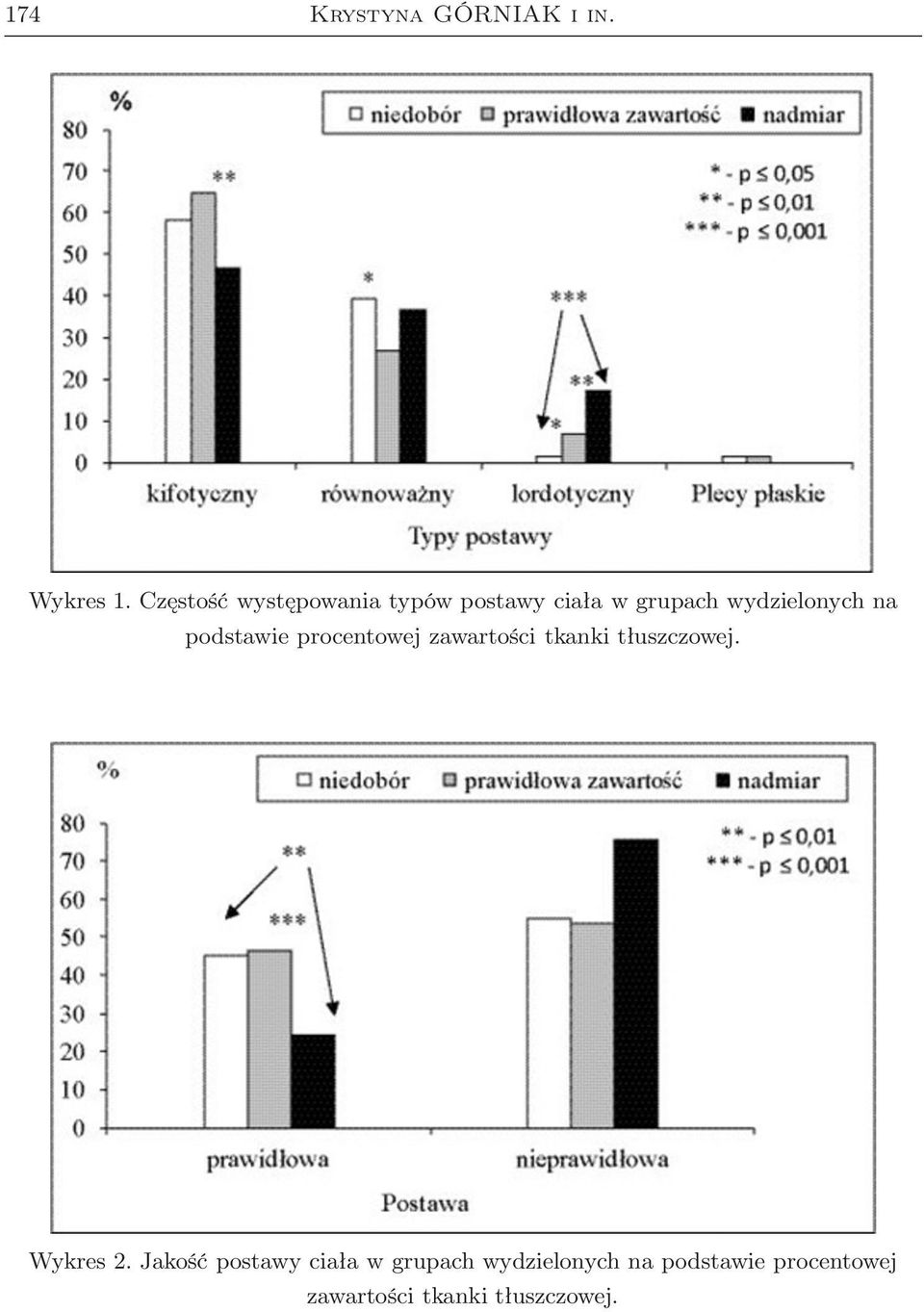 na podstawie procentowej zawartości tkanki tłuszczowej. Wykres 2.