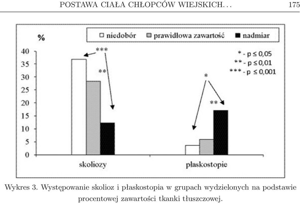 Występowanie skolioz i płaskostopia w