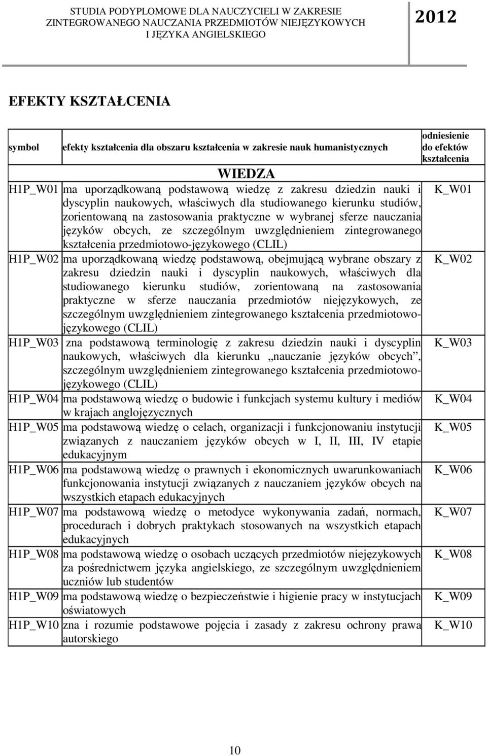 uwzględnieniem zintegrowanego kształcenia przedmiotowo-językowego (CLIL) H1P_W02 ma uporządkowaną wiedzę podstawową, obejmującą wybrane obszary z K_W02 zakresu dziedzin nauki i dyscyplin naukowych,