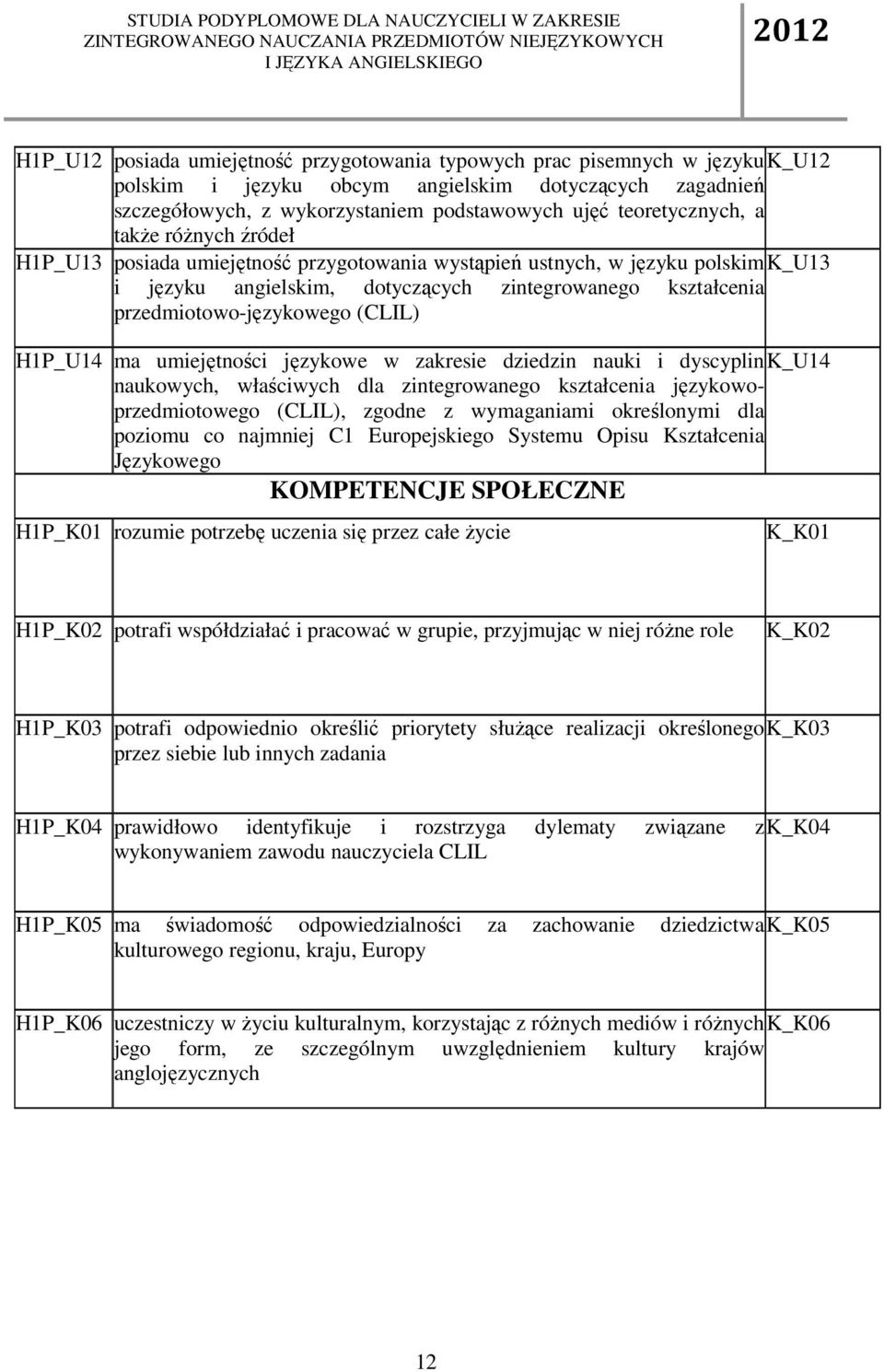 przedmiotowo-językowego (CLIL) H1P_U14 ma umiejętności językowe w zakresie dziedzin nauki i dyscyplin K_U14 naukowych, właściwych dla zintegrowanego kształcenia językowoprzedmiotowego (CLIL), zgodne