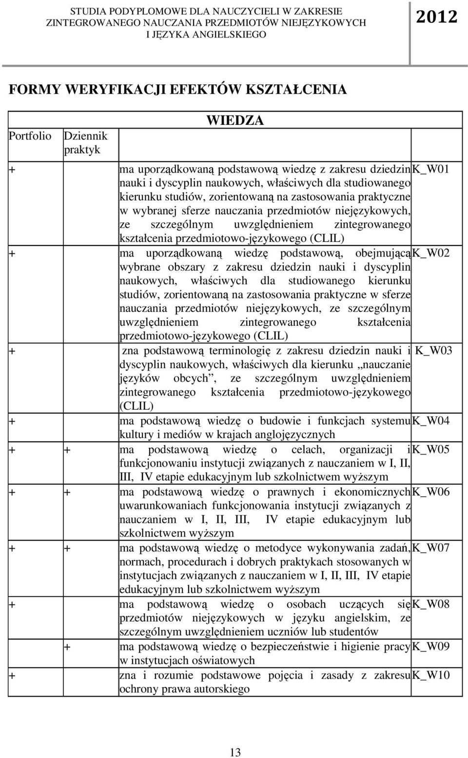 uporządkowaną wiedzę podstawową, obejmującą K_W02 wybrane obszary z zakresu dziedzin nauki i dyscyplin naukowych, właściwych dla studiowanego kierunku studiów, zorientowaną na zastosowania praktyczne