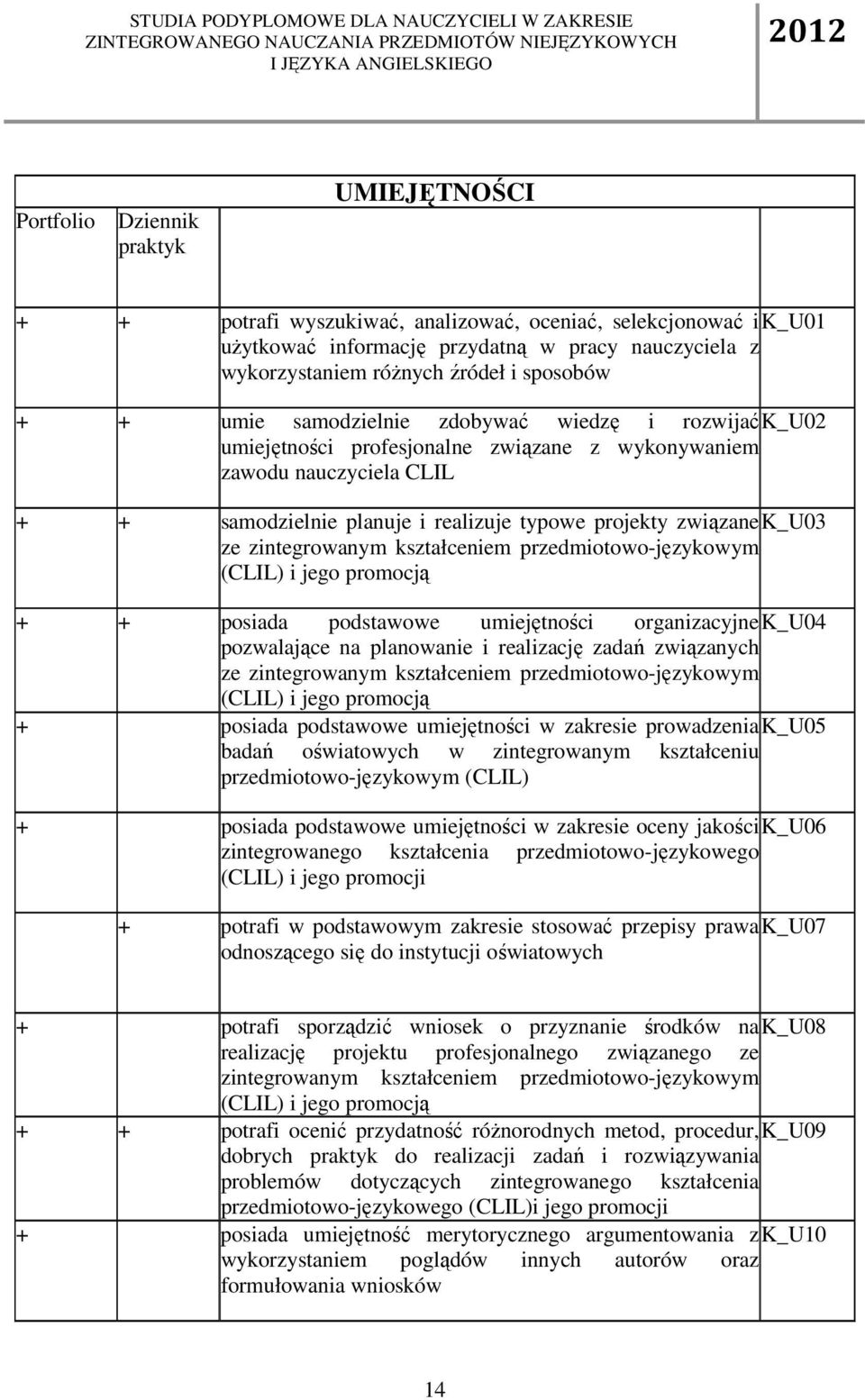 związane K_U03 ze zintegrowanym kształceniem przedmiotowo-językowym (CLIL) i jego promocją + + posiada podstawowe umiejętności organizacyjne K_U04 pozwalające na planowanie i realizację zadań