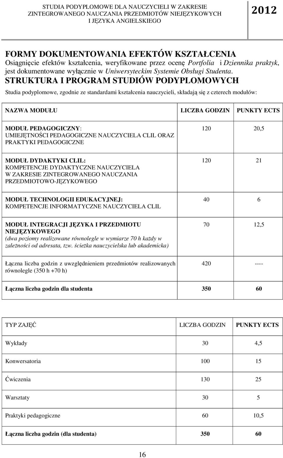STRUKTURA I PROGRAM STUDIÓW PODYPLOMOWYCH Studia podyplomowe, zgodnie ze standardami kształcenia nauczycieli, składają się z czterech modułów: NAZWA MODUŁU LICZBA GODZIN PUNKTY ECTS MODUŁ