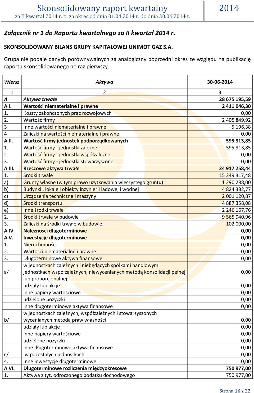 Wiersz Aktywa 30-06- 1 2 3 A Aktywa trwałe 28675195,59 A I. Wartości niematerialne i prawne 2411046,30 1. Koszty zakończonych prac rozwojowych 0,00 2.