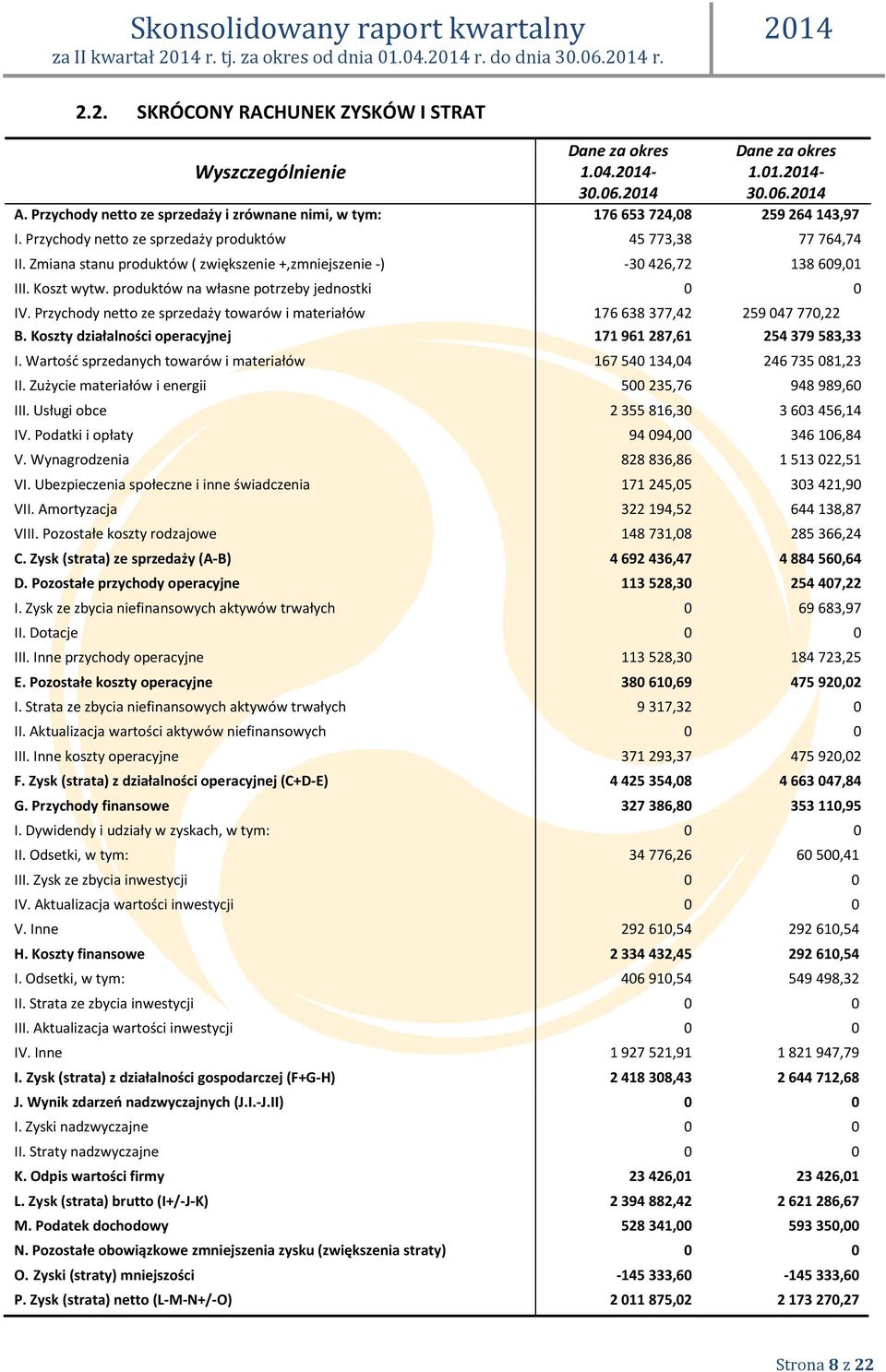 produktów na własne potrzeby jednostki 0 0 IV. Przychody netto ze sprzedaży towarów i materiałów 176 638 377,42 259 047 770,22 B. Koszty działalności operacyjnej 171 961 287,61 254 379 583,33 I.