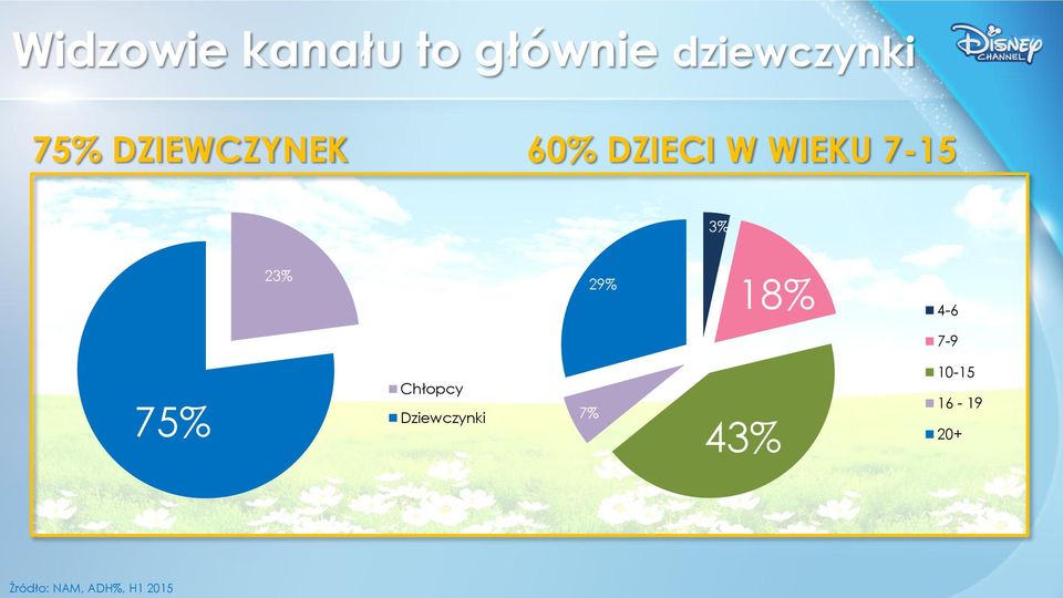 29% 18% 4-6 7-9 75% Chłopcy Dziewczynki 7%