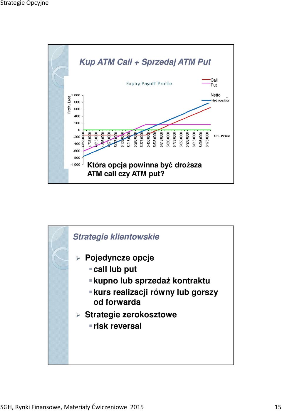 Strategie klientowskie Pojedyncze opcje call lub put kupno lub sprzedaż