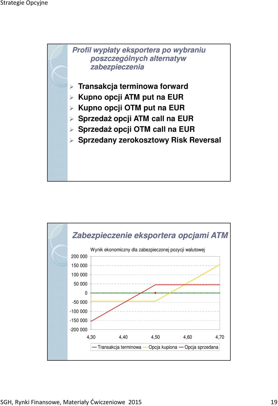 Zabezpieczenie eksportera opcjami ATM 200 000 150 000 100 000 50 000 0-50 000-100 000-150 000-200 000 Wynik ekonomiczny dla
