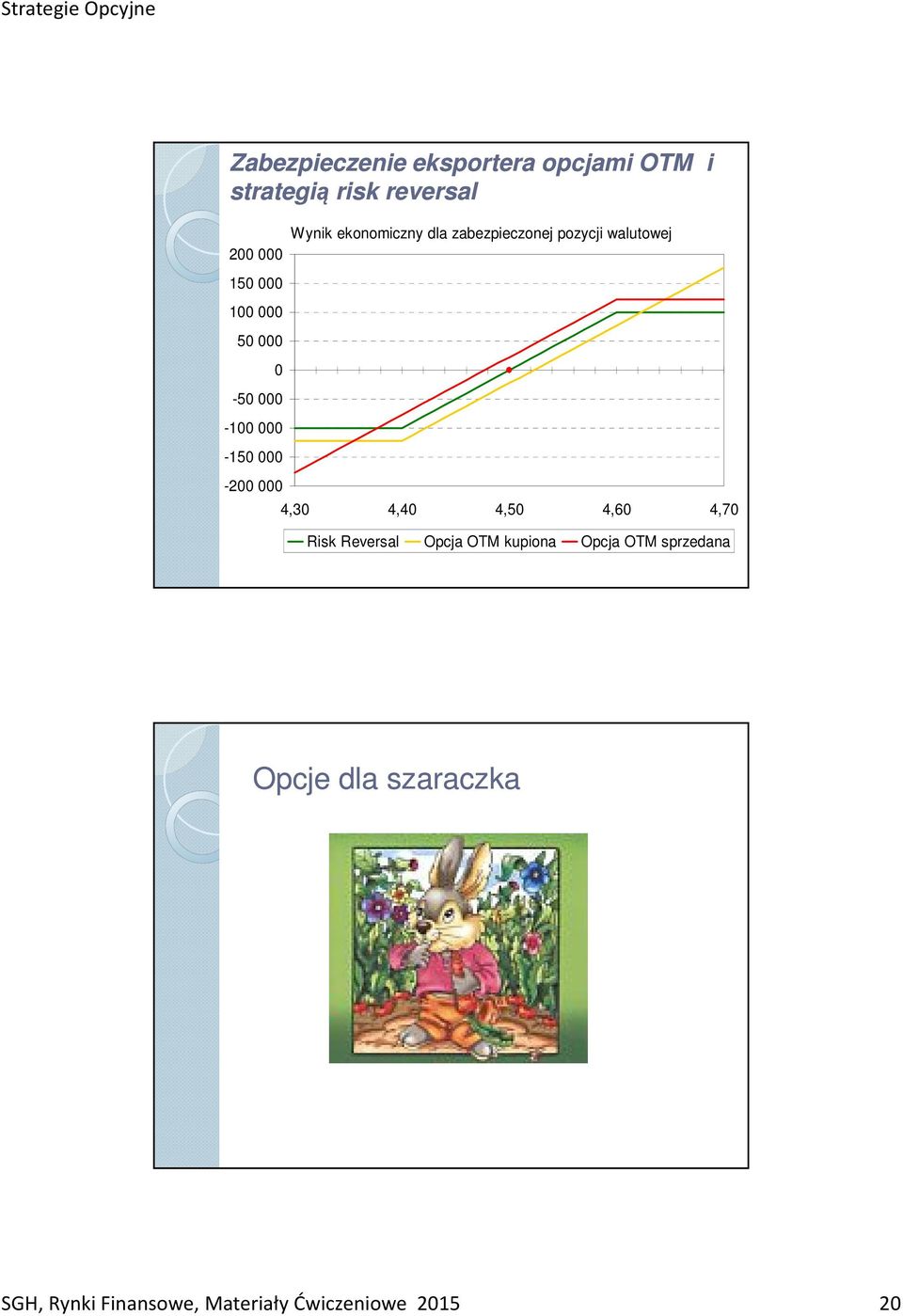 000-150 000-200 000 4,30 4,40 4,50 4,60 4,70 Risk Reversal Opcja OTM kupiona Opcja