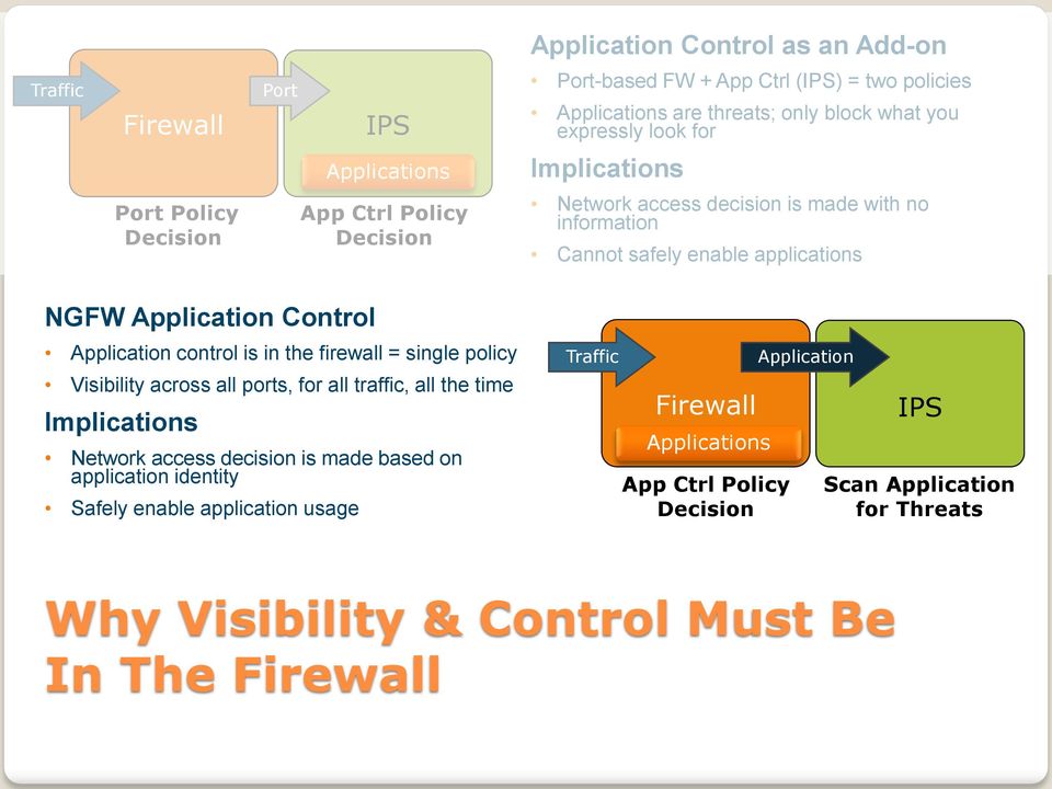 Control Application control is in the firewall = single policy Visibility across all ports, for all traffic, all the time Implications Network access decision is made based on
