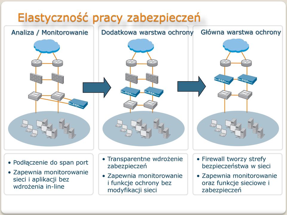Transparentne wdrożenie zabezpieczeń Zapewnia monitorowanie i funkcje ochrony bez modyfikacji sieci