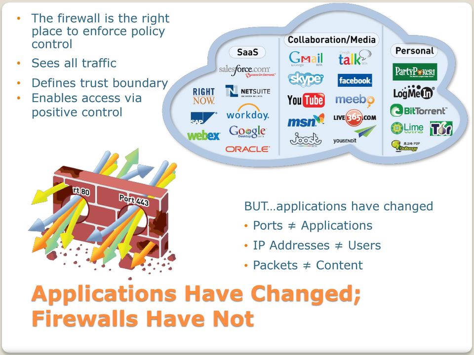 control BUT applications have changed Ports Applications IP