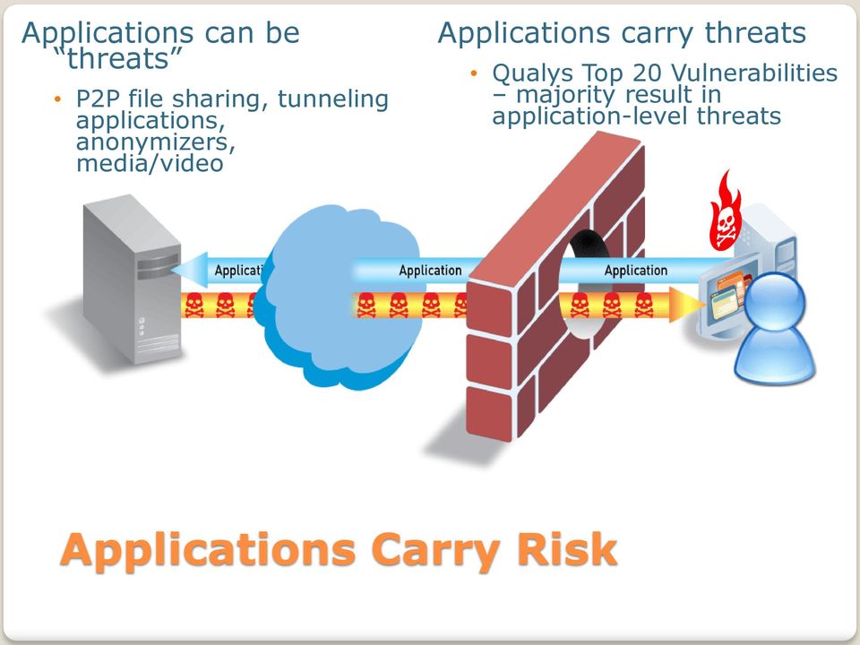 Applications carry threats Qualys Top 20