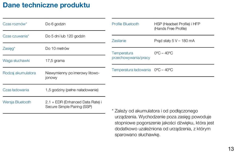 ładowania 0ºC 40ºC Czas ładowania 1,5 godziny (pełne naładowanie) Wersja Bluetooth 2.