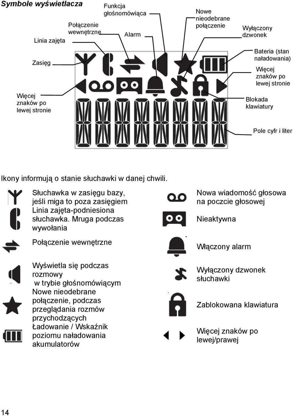 Słuchawka w zasięgu bazy, jeśli miga to poza zasięgiem Linia zajęta-podniesiona słuchawka.