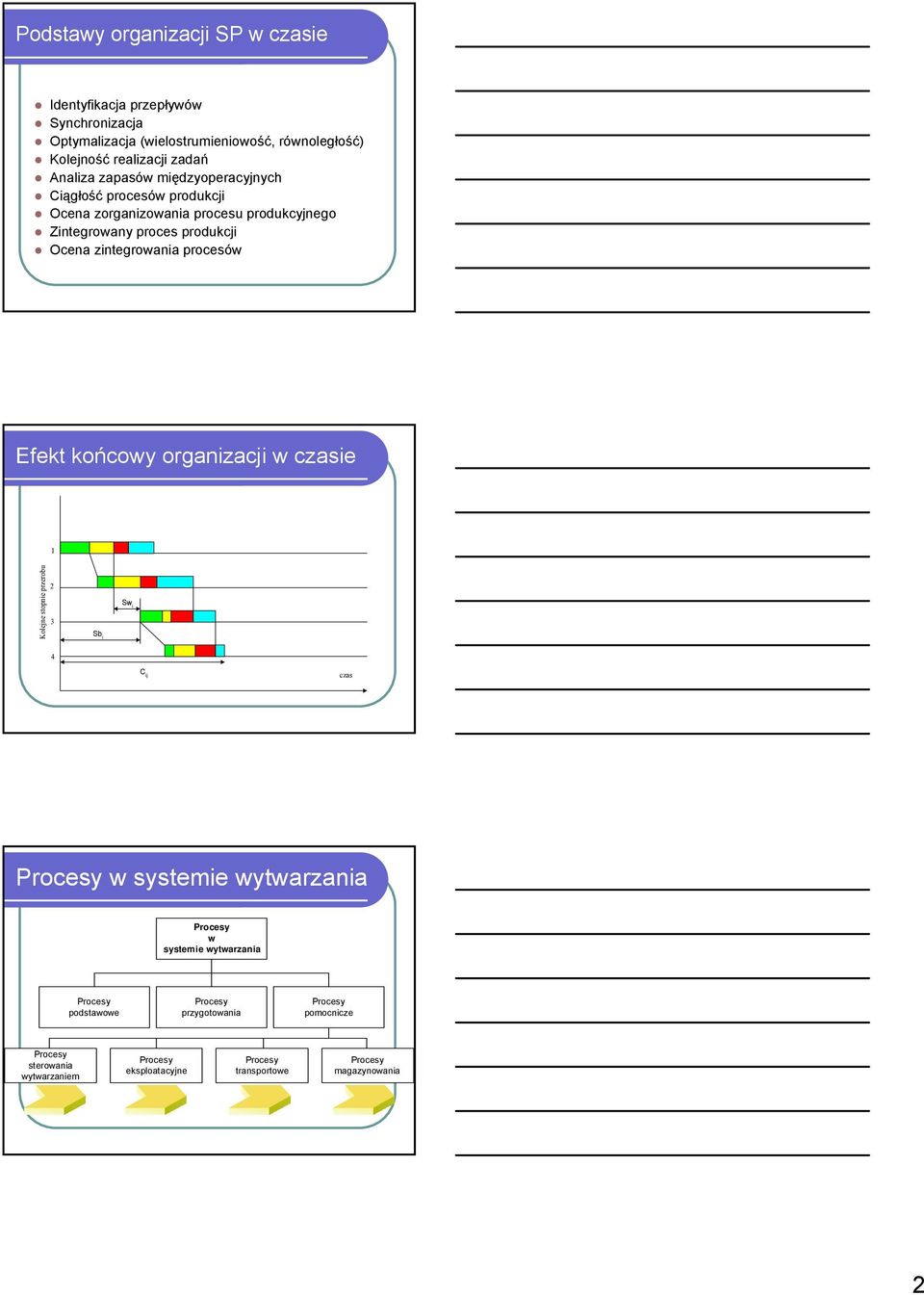 zntegrowana procesów Efekt końcowy organzacj w e Kolejne stopne przerobu Sb Sw j Procesy w systeme wytwarzana Procesy w systeme wytwarzana