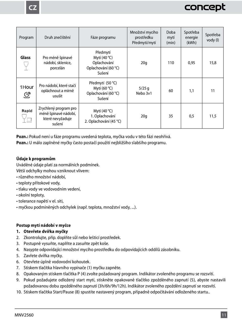 Zrychlený program pro méně špinavé nádobí, které nevyžaduje sušení Mytí (40 C) 1. Oplachování 2. Oplachování (45 C) 20g 35 0,5 11,5 Pozn.