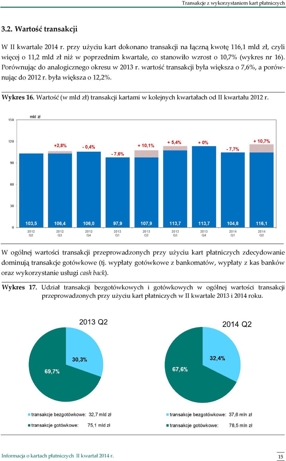 Porównując do analogicznego okresu w 2013 r. wartość transakcji była większa o 7,6%, a porównując do 2012 r. była większa o 12,2%. Wykres 16.