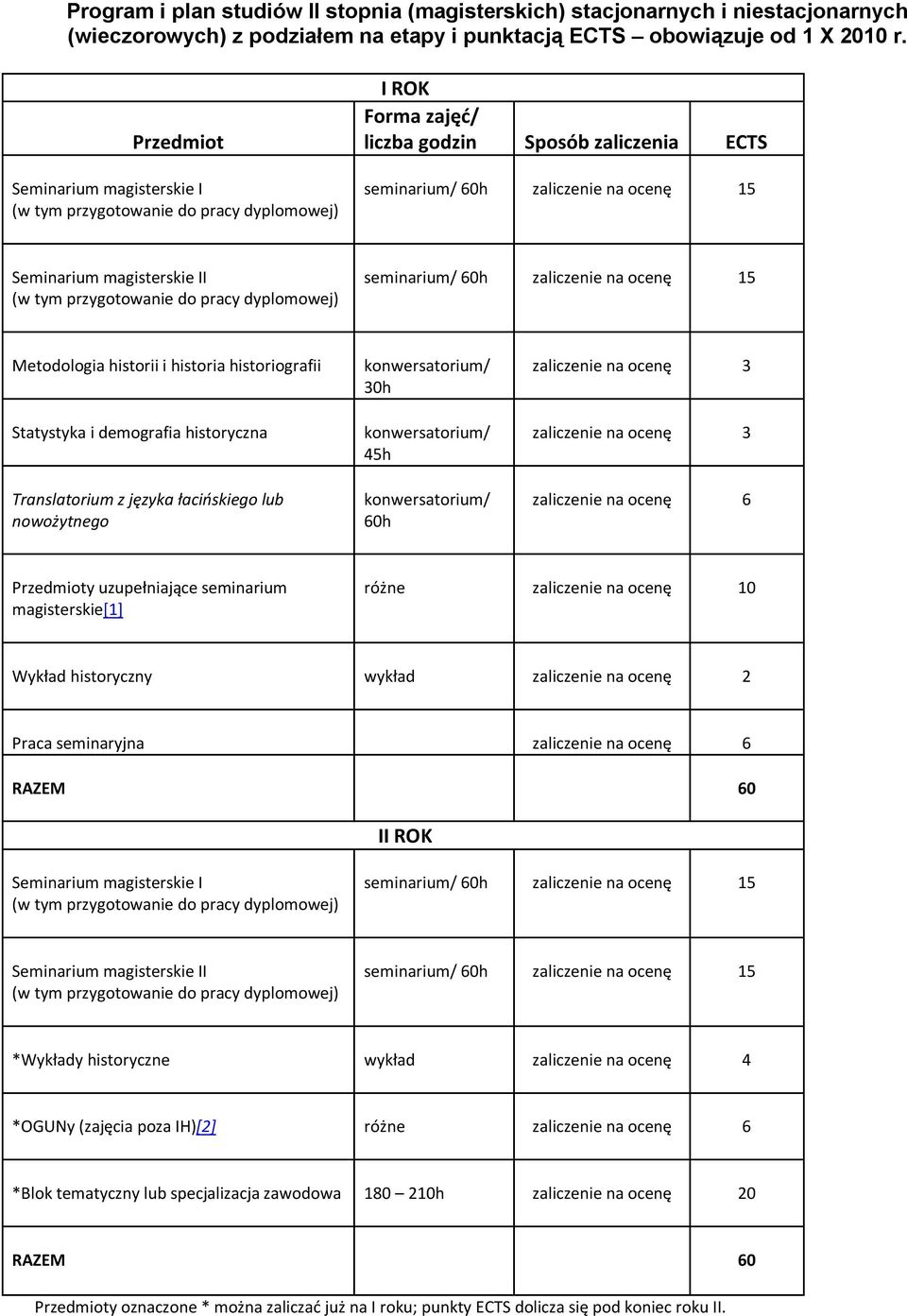 nowożytnego konwersatorium/ 30h konwersatorium/ 45h konwersatorium/ 60h zaliczenie na ocenę 3 zaliczenie na ocenę 3 zaliczenie na ocenę 6 y uzupełniające seminarium magisterskie[1] różne zaliczenie