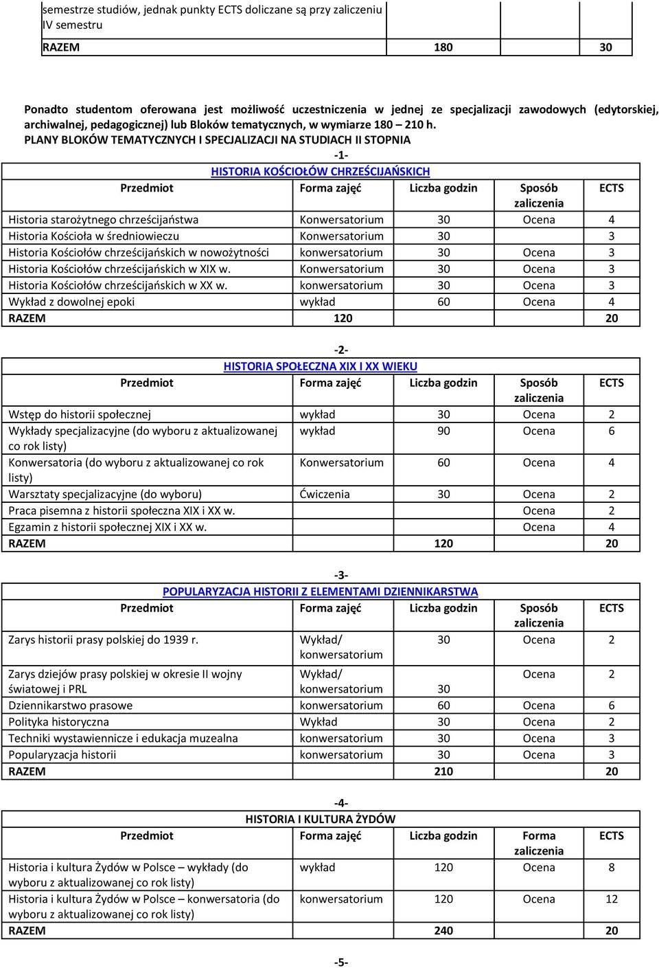 PLANY BLOKÓW TEMATYCZNYCH I SPECJALIZACJI NA STUDIACH II STOPNIA -1- HISTORIA KOŚCIOŁÓW CHRZEŚCIJAŃSKICH Forma zajęć Liczba godzin Historia starożytnego chrześcijaństwa Konwersatorium 30 Ocena 4