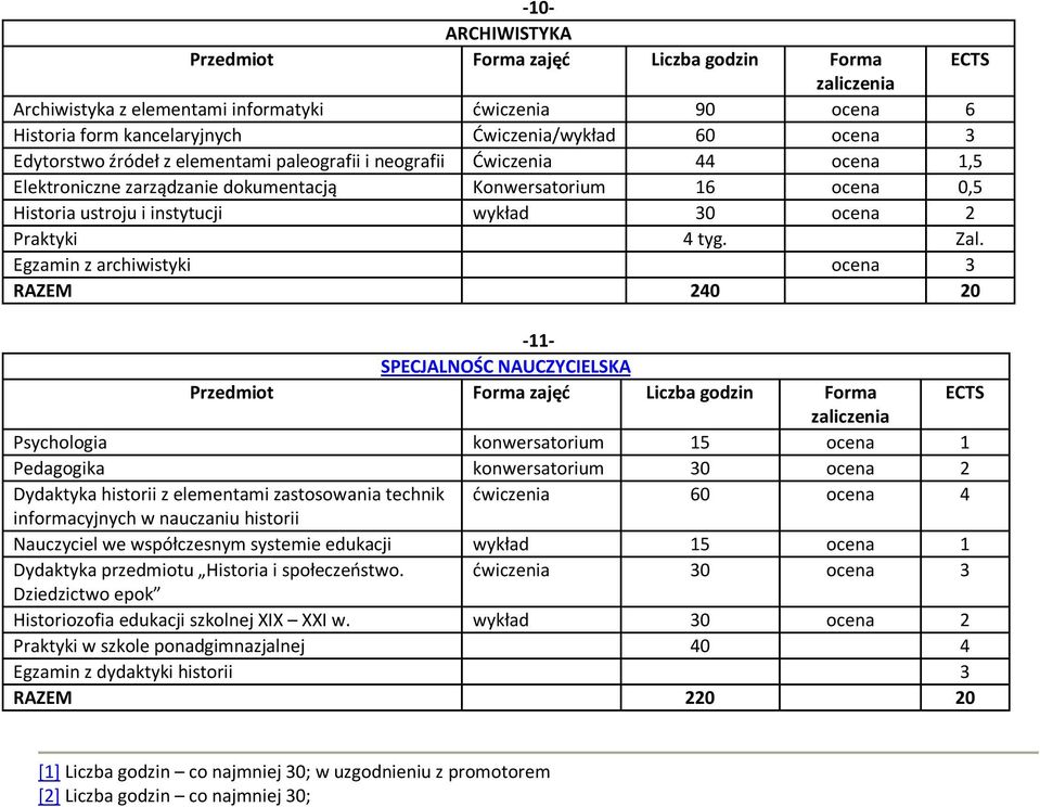 Egzamin z archiwistyki RAZEM 240 20-11- SPECJALNOŚC NAUCZYCIELSKA Psychologia konwersatorium 15 ocena 1 Pedagogika konwersatorium 30 Dydaktyka historii z elementami zastosowania technik ćwiczenia 60