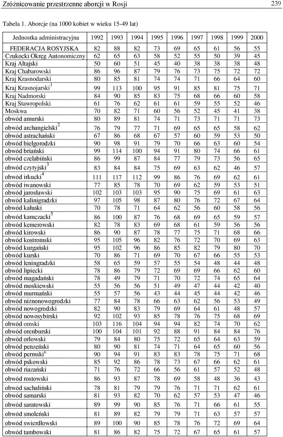 52 55 50 39 45 Kraj Ałtajski 50 60 51 45 40 38 38 38 48 Kraj Chabarowski 86 96 87 79 76 73 75 72 72 Kraj Krasnodarski 80 85 81 74 74 71 66 64 60 Kraj Krasnojarski 1 99 113 100 95 91 85 81 75 71 Kraj