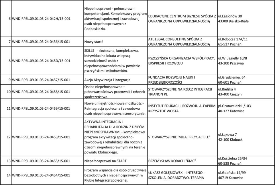 05-24-0456/15-001 Nowy start! 8 WND-RPSL.09.01.05-24-045D/15-001 SKILLS - skuteczna, kompleksowa, indywidualna lokata w lepszą samodzielnośd osób z niepełnosprawnościami w powiecie pszczyoskim i mikołowskim.