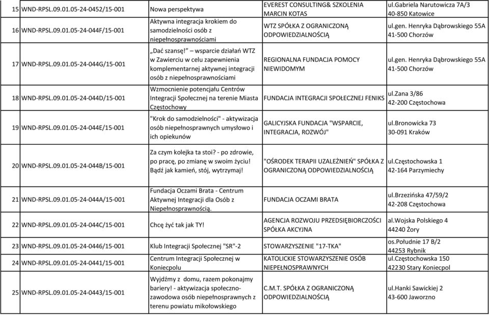 "Krok do samodzielności" - aktywizacja osób niepełnosprawnych umysłowo i ich opiekunów EVEREST CONSULTING& SZKOLENIA MARCIN KOTAS WTZ SPÓŁKA Z OGRANICZONĄ REGIONALNA FUNDACJA POMOCY NIEWIDOMYM