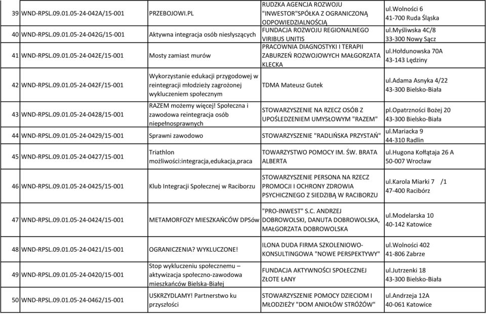 Społeczna i zawodowa reintegracja osób niepełnosprawnych RUDZKA AGENCJA ROZWOJU "INWESTOR"SPÓŁKA Z OGRANICZONĄ FUNDACJA ROZWOJU REGIONALNEGO VIRIBUS UNITIS PRACOWNIA DIAGNOSTYKI I TERAPII ZABURZEO