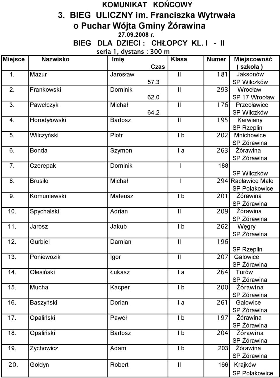 Komuniewski Mateusz I b 201 Żórawina 10. Spychalski Adrian II 209 Żórawina 11. Jarosz Jakub I b 262 Węgry 12. Gurbiel Damian II 196 SP Rzeplin 13. Poniewozik Igor II 207 Galowice 14.