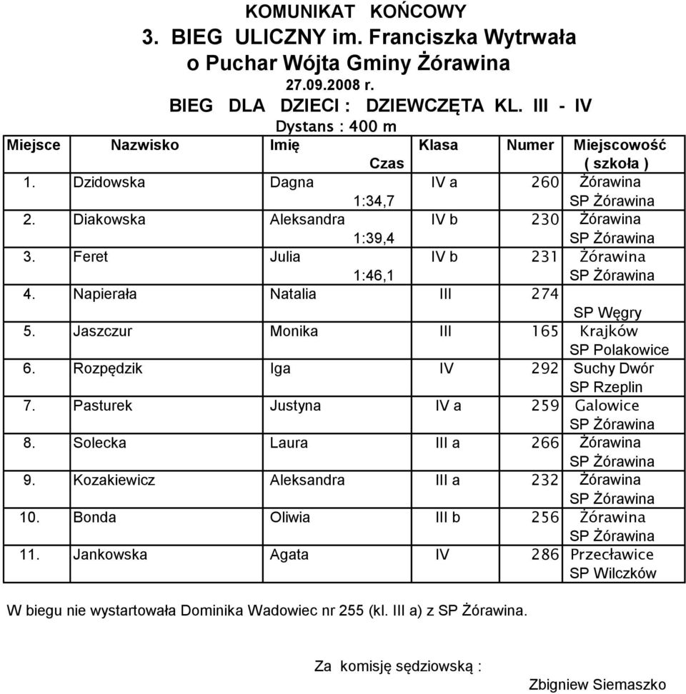 Jaszczur Monika III 165 Krajków 6. Rozpędzik Iga IV 292 Suchy Dwór SP Rzeplin 7. Pasturek Justyna IV a 259 Galowice 8.