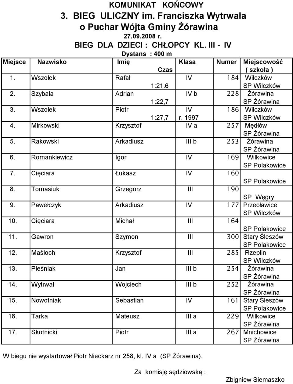 Pawełczyk Arkadiusz IV 177 Przecławice 10. Cięciara Michał III 164 11. Gawron Szymon III 300 Stary Śleszów 12. Maśloch Krzysztof III 285 Rzeplin 13. Pleśniak Jan III b 254 Żórawina 14.