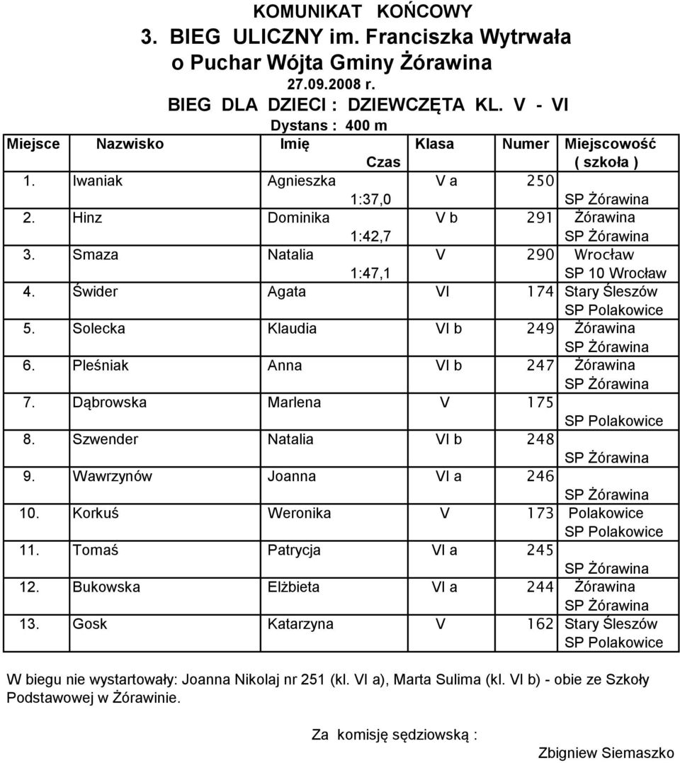 Dąbrowska Marlena V 175 8. Szwender Natalia VI b 248 9. Wawrzynów Joanna VI a 246 10. Korkuś Weronika V 173 Polakowice 11. Tomaś Patrycja VI a 245 12.