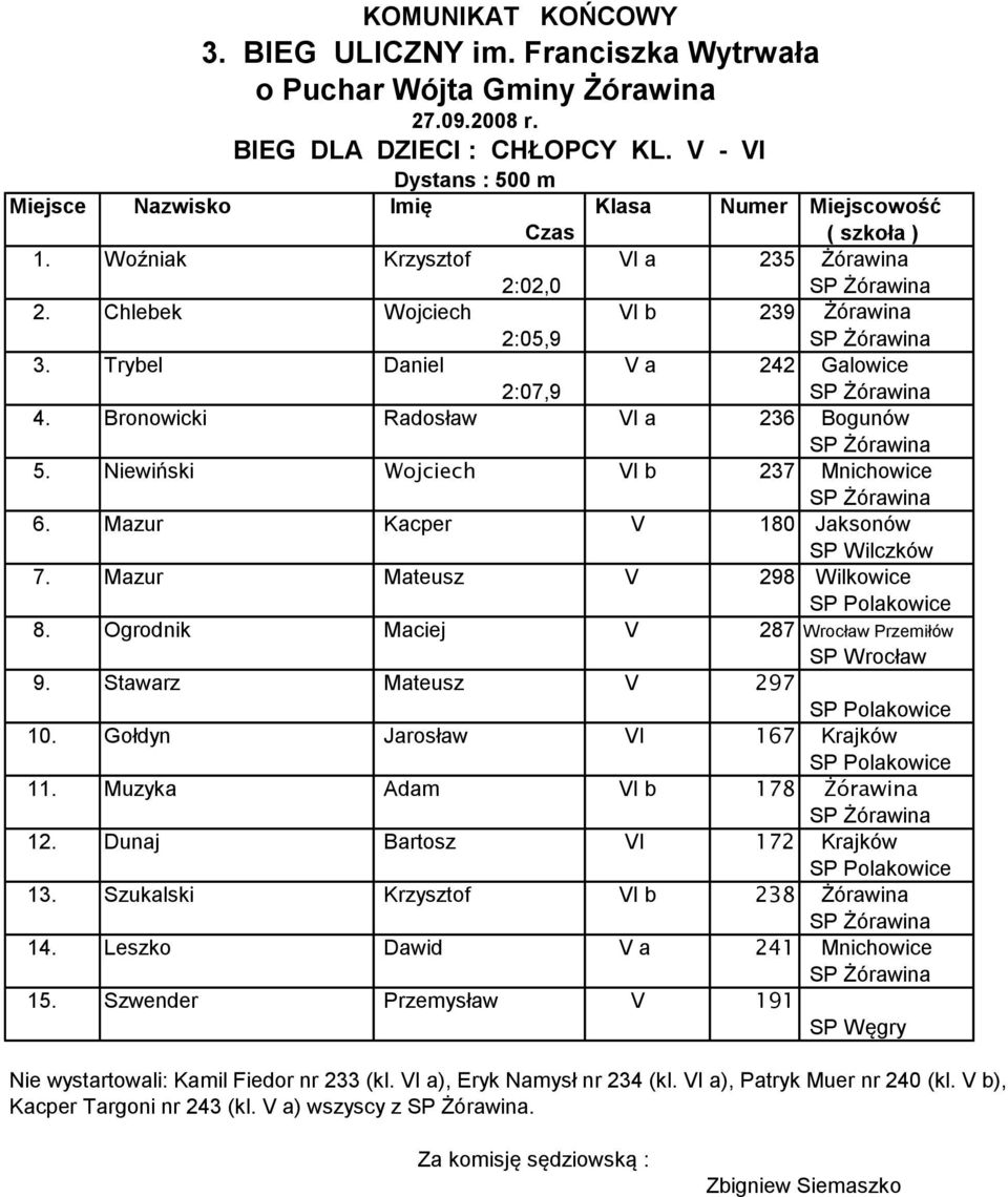 Ogrodnik Maciej V 287 Wrocław Przemiłów SP Wrocław 9. Stawarz Mateusz V 297 10. Gołdyn Jarosław VI 167 Krajków 11. Muzyka Adam VI b 178 Żórawina 12. Dunaj Bartosz VI 172 Krajków 13.