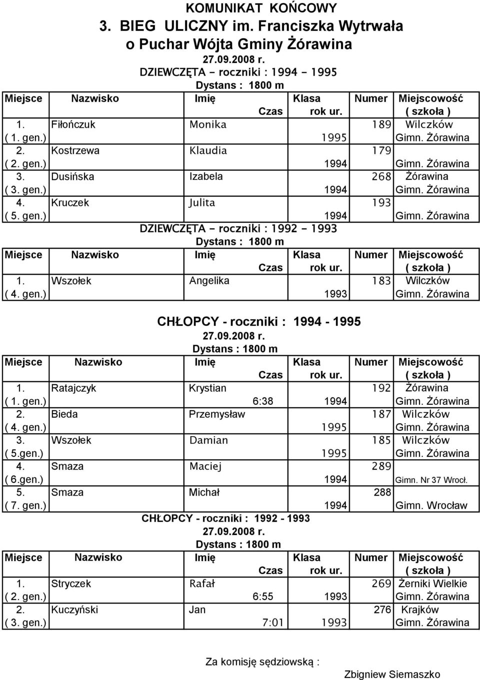 Wszołek Angelika 183 Wilczków ( 4. gen.) 1993 Gimn. Żórawina CHŁOPCY - roczniki : 1994-1995 Dystans : 1800 m Czas rok ur. ( szkoła ) 1. Ratajczyk Krystian 192 Żórawina ( 1. gen.) 6:38 1994 Gimn.