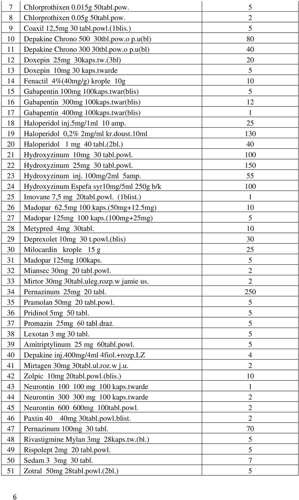 twar(blis) 1 18 Haloperidol inj.5mg/1ml 10 amp. 25 19 Haloperidol 0,2% 2mg/ml kr.doust.10ml 130 20 Haloperidol 1 mg 40 tabl.(2bl.) 40 21 Hydroxyzinum 10mg 30 tabl.powl.