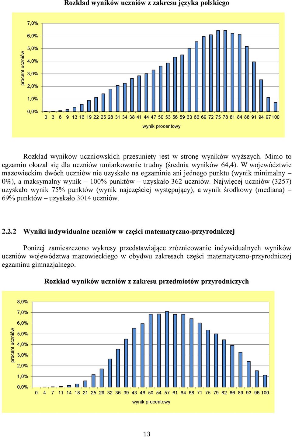 W województwie mazowieckim dwóch uczniów nie uzyskało na egzaminie ani jednego punktu (wynik minimalny 0%), a maksymalny wynik 100% punktów uzyskało 362 uczniów.