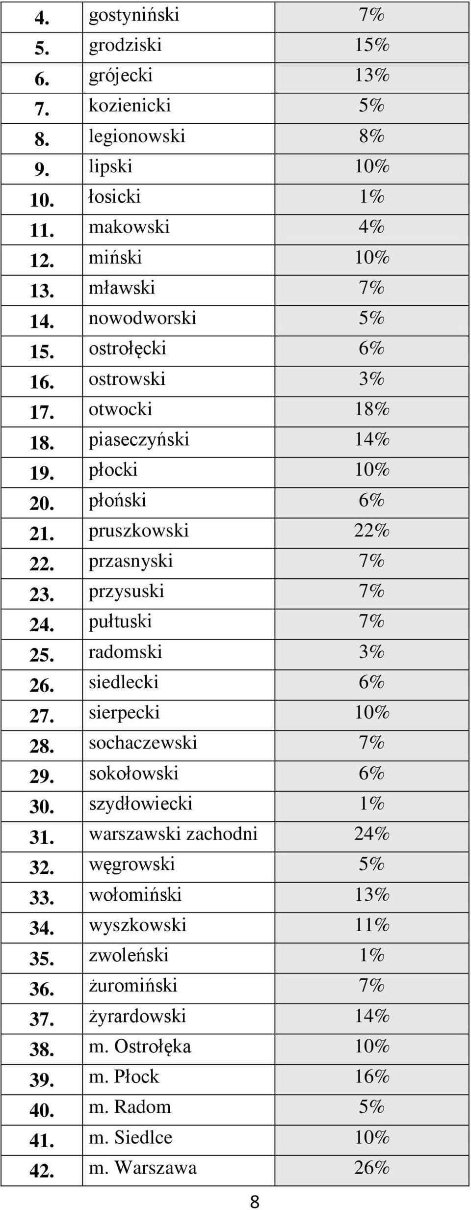 przysuski 7% 24. pułtuski 7% 25. radomski 3% 26. siedlecki 6% 27. sierpecki 10% 28. sochaczewski 7% 29. sokołowski 6% 30. szydłowiecki 1% 31. warszawski zachodni 24% 32.