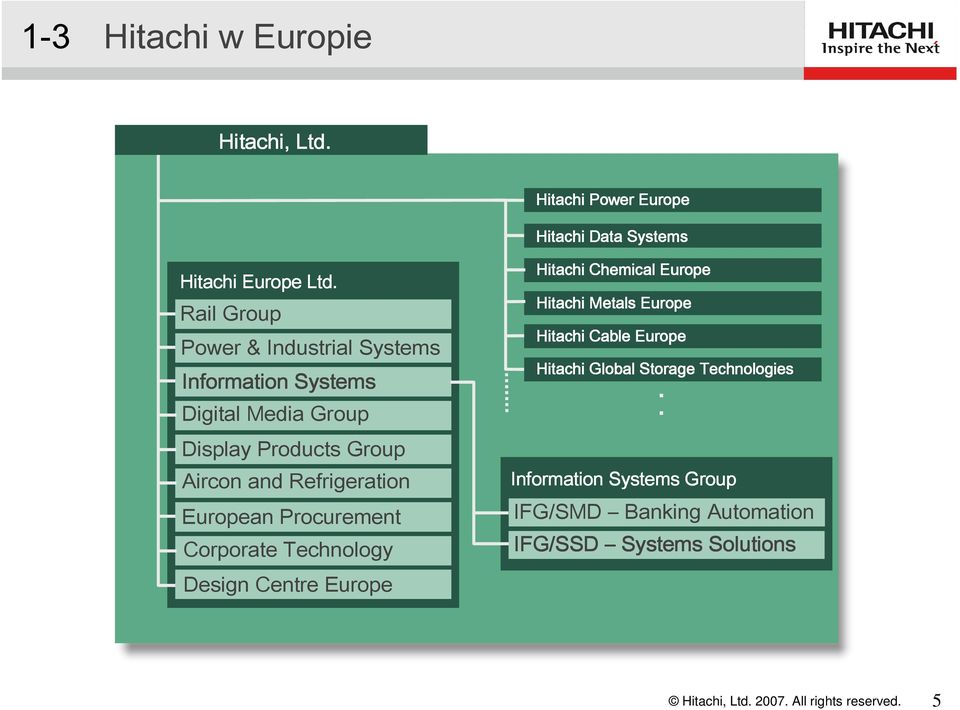 Refrigeration European Procurement Corporate Technology Design Centre Europe Hitachi Chemical Europe Hitachi Metals
