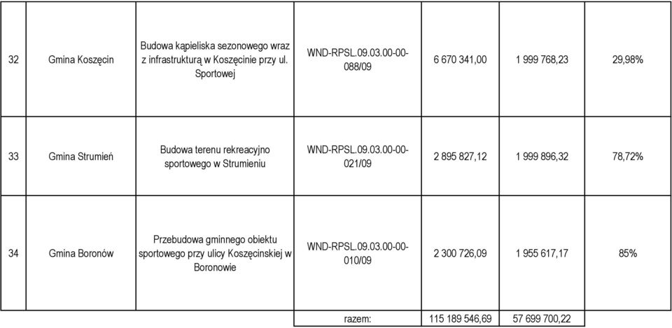 sportowego w Strumieniu 021/09 2 895 827,12 1 999 896,32 78,72% 34 Gmina Boronów Przebudowa gminnego