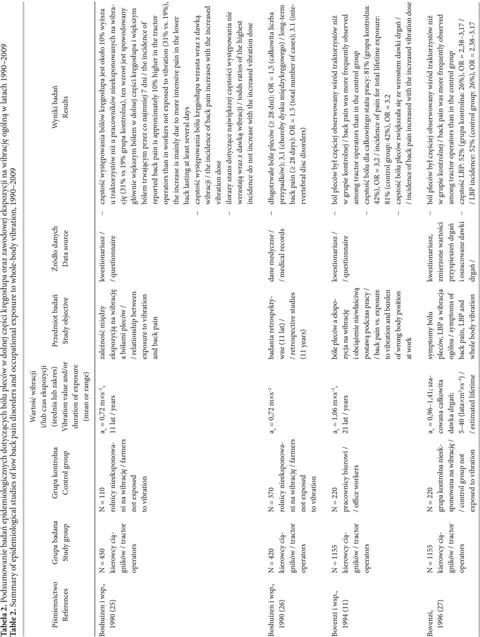 group Wartość wibracji i/lub czas ekspozycji (średnia lub zakres) Vibration value and/or duration of exposure (mean or range) Przedmiot badań Study objective Źródło danych Data source Wyniki badań